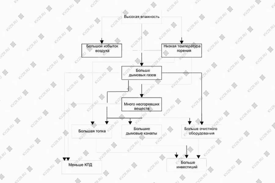Процесс влияния топлива на процесс горения
